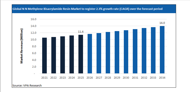 n n methylene bisacrylamide resin market size forecast 2021 to 2034